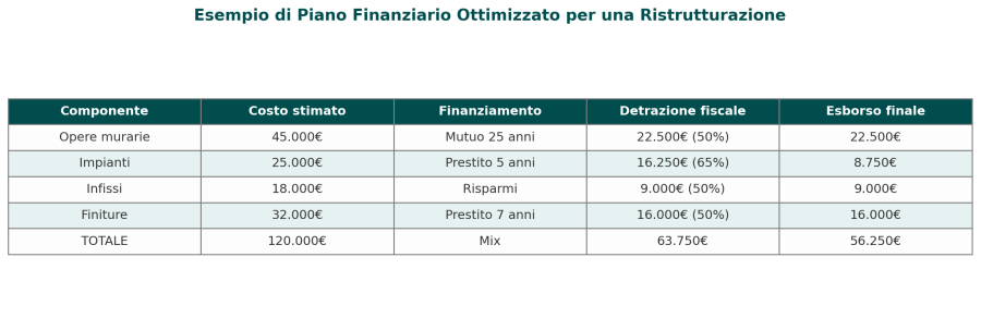 Esempio di piano finanziario per una ristrutturazione