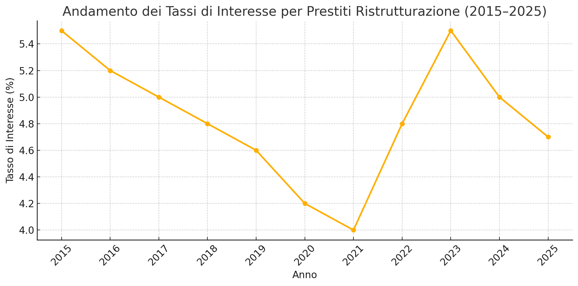 Andamento dei tassi di interesse per i prestiti ristrutturazione 
