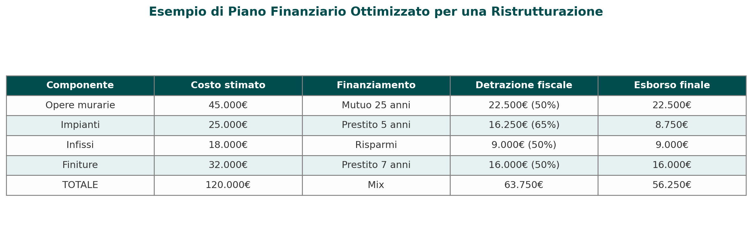 Esempio di piano finanziario per una ristrutturazione 