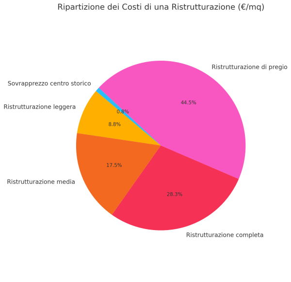 Suddivisione percentuale dei costi di ristrutturazione a Firenze